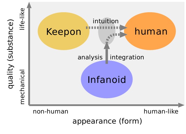 図：生物的なKeeponと機械的なInfanoidへの意味づけ経路