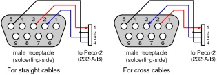figure: serial connection from the host PC to Peco-2