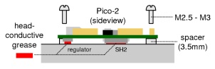 図：Pico-2のSH2等が熱伝導グリスで構造ベースに放熱する様子
