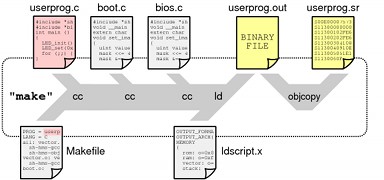 図：Pico-2ユーザプログラムのコンパイル作業の流れ