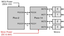図：Pico-2・Poco-14・モータ＝４台の接続例