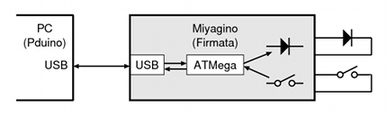 Miyagino2 connection